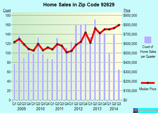 Zip code 92629 (DANA POINT, California) real estate house value trends
