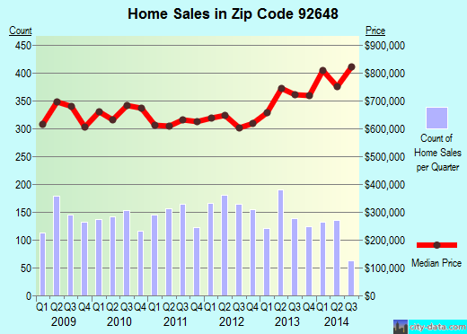 Zip code 92648 (Huntington Beach, California) real estate house value trends