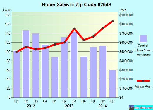Zip code 92649 (HUNTINGTON BEACH, California) real estate house value trends