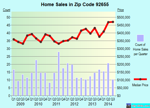 Zip code 92655 (, California) real estate house value trends