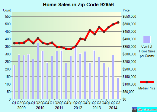 Zip code 92656 (Aliso Viejo, California) real estate house value trends
