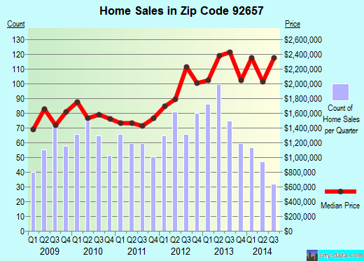 Zip code 92657 (NEWPORT BEACH, California) real estate house value trends