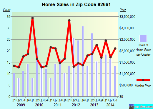 Zip code 92661 (Newport Beach, California) real estate house value trends