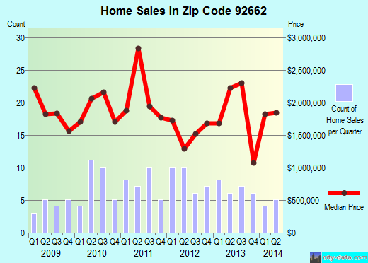 Zip code 92662 (NEWPORT BEACH, California) real estate house value trends