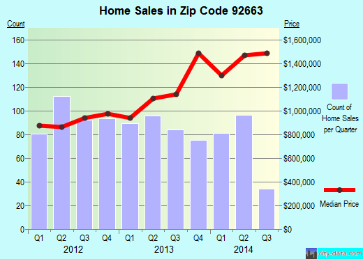 Zip code 92663 (Newport Beach, California) real estate house value trends