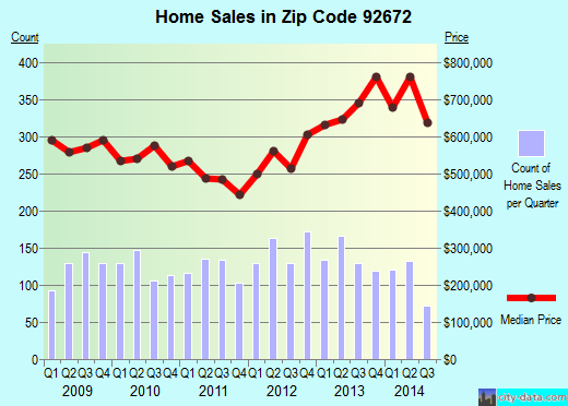 Zip code 92672 (SAN CLEMENTE, California) real estate house value trends