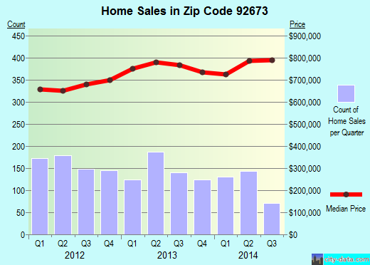 Zip code 92673 (San Clemente, California) real estate house value trends