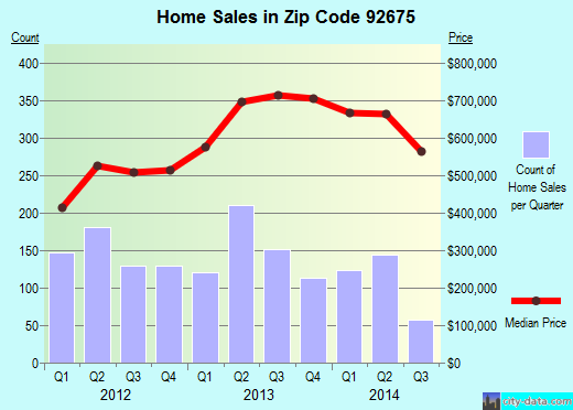 Zip code 92675 (San Juan Capistrano, California) real estate house value trends