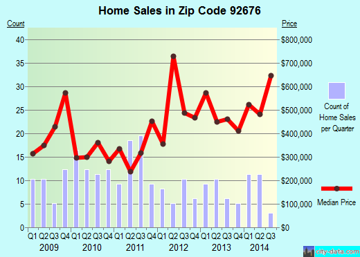 Zip code 92676 (, California) real estate house value trends