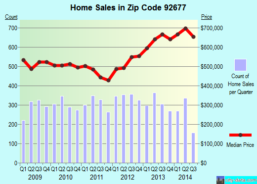 Zip code 92677 (Laguna Niguel, California) real estate house value trends