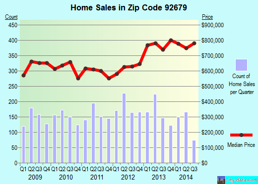 Zip code 92679 (Coto de Caza, California) real estate house value trends