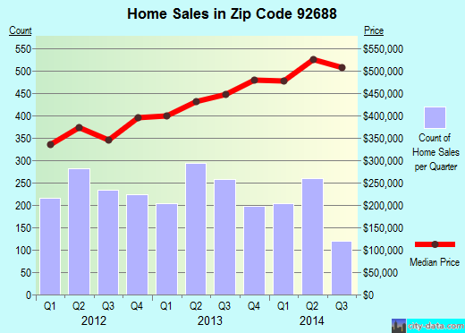 Zip code 92688 (RANCHO SANTA MARGARITA, California) real estate house value trends