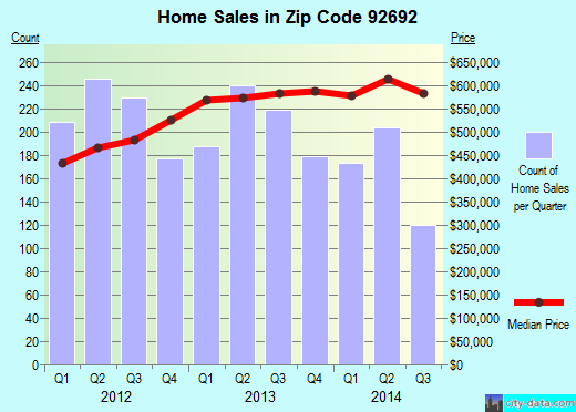 Zip code 92692 (Mission Viejo, California) real estate house value trends