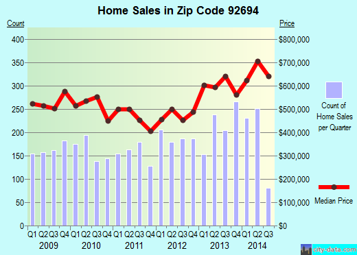 Zip code 92694 (, California) real estate house value trends
