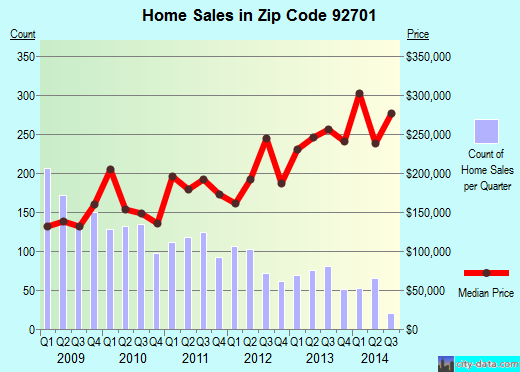 Zip code 92701 (SANTA ANA, California) real estate house value trends