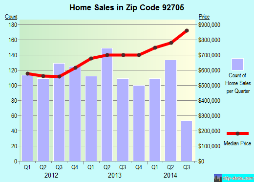 Zip code 92705 (Santa Ana, California) real estate house value trends
