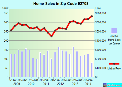 Zip code 92708 (Fountain Valley, California) real estate house value trends