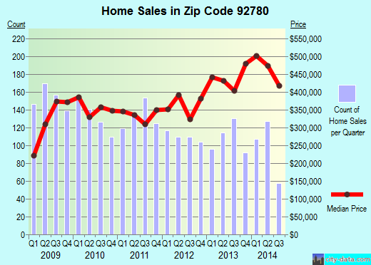 Zip code 92780 (TUSTIN, California) real estate house value trends