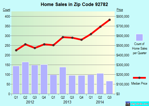Zip code 92782 (TUSTIN, California) real estate house value trends