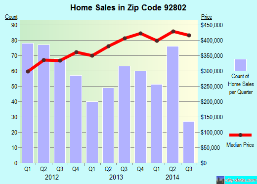 Zip code 92802 (Anaheim, California) real estate house value trends