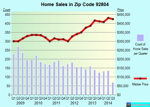 Zip code 92804 (Anaheim, California) real estate house value trends
