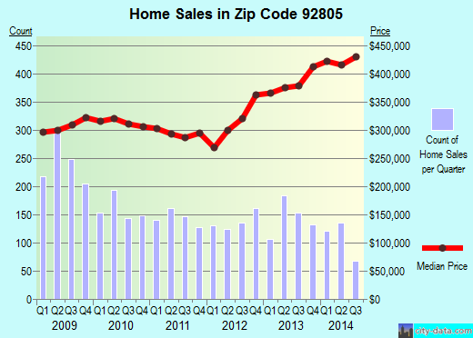 Zip code 92805 (ANAHEIM, California) real estate house value trends