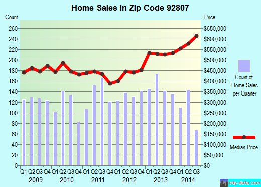 Zip code 92807 (Anaheim, California) real estate house value trends