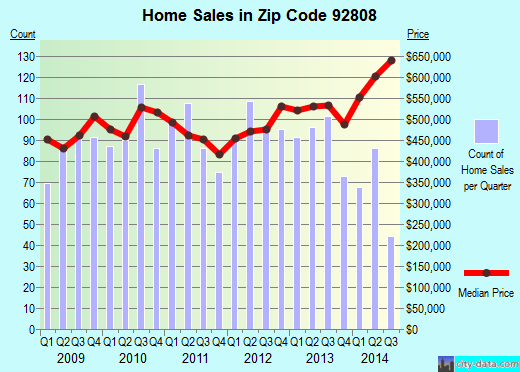 Zip code 92808 (ANAHEIM, California) real estate house value trends