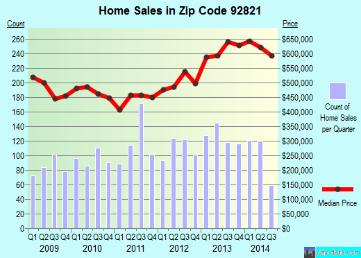 Zip code 92821 (BREA, California) real estate house value trends