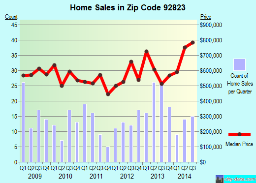 Zip code 92823 (Brea, California) real estate house value trends