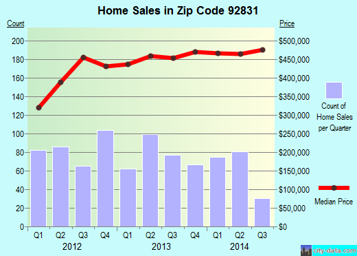 Zip code 92831 (Fullerton, California) real estate house value trends