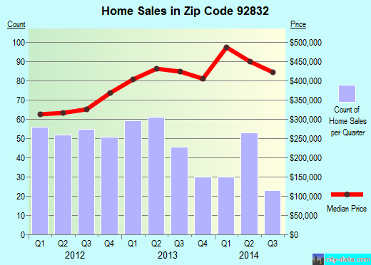 Zip code 92832 (Fullerton, California) real estate house value trends