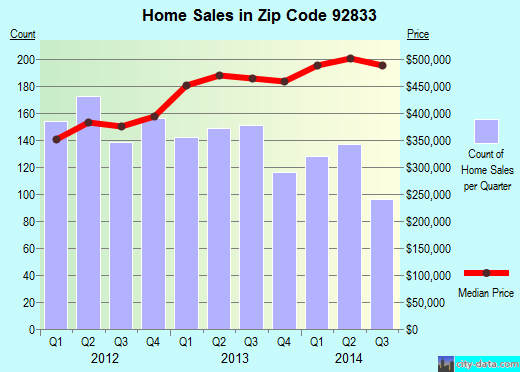 Zip code 92833 (Fullerton, California) real estate house value trends