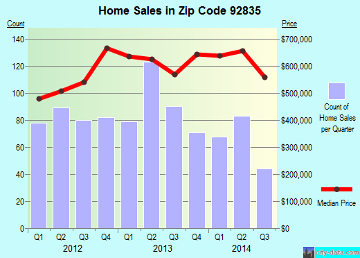 Zip code 92835 (Fullerton, California) real estate house value trends