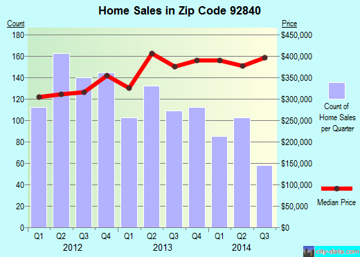 Zip code 92840 (GARDEN GROVE, California) real estate house value trends