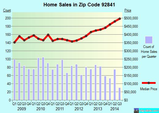 Zip code 92841 (Garden Grove, California) real estate house value trends