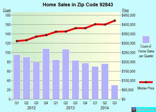 Zip code 92843 (Garden Grove, California) real estate house value trends