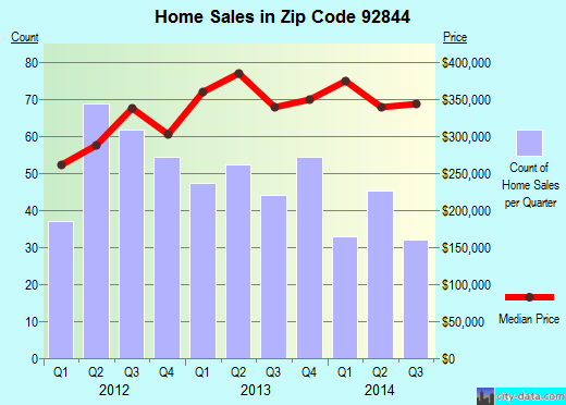 Zip code 92844 (GARDEN GROVE, California) real estate house value trends