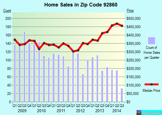 Zip code 92860 (NORCO, California) real estate house value trends