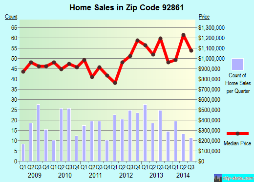 Zip code 92861 (VILLA PARK, California) real estate house value trends