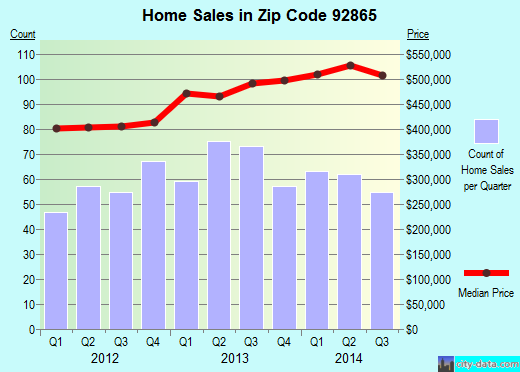 Zip code 92865 (Orange, California) real estate house value trends