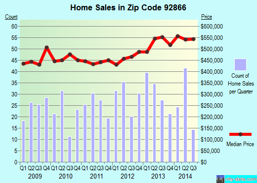 Zip code 92866 (ORANGE, California) real estate house value trends