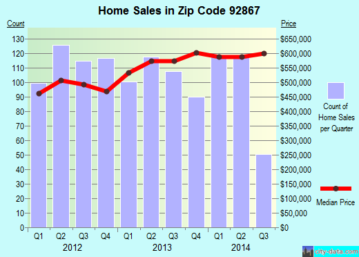 Zip code 92867 (Orange, California) real estate house value trends