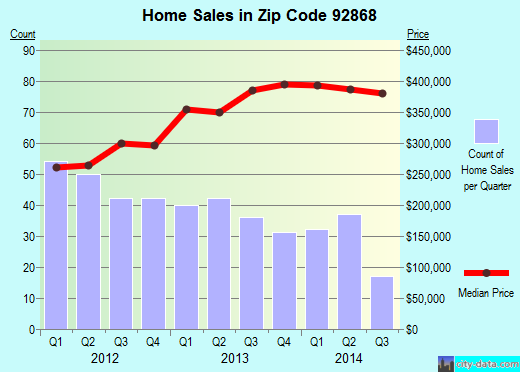 Zip code 92868 (Orange, California) real estate house value trends