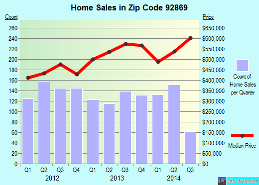 Zip code 92869 (Orange, California) real estate house value trends