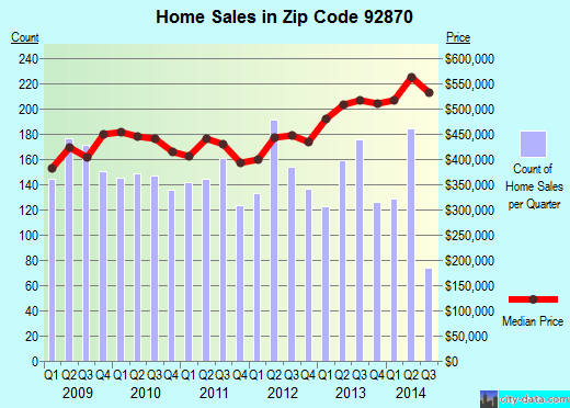 Zip code 92870 (PLACENTIA, California) real estate house value trends