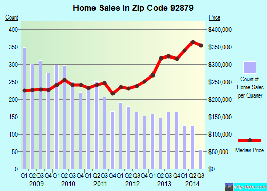 Zip code 92879 (Corona, California) real estate house value trends