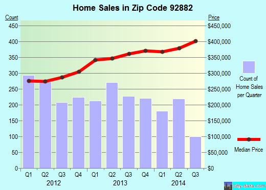 Zip code 92882 (Corona, California) real estate house value trends