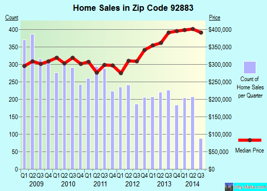 Zip code 92883 (Corona, California) real estate house value trends