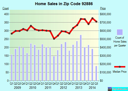 Zip code 92886 (Yorba Linda, California) real estate house value trends